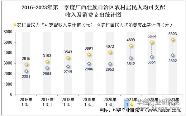 2016-2023年第一季度广西壮族自治区农村居民人均可支配收入及消费支出统计图