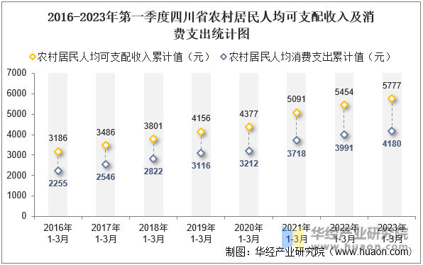 2016-2023年第一季度四川省农村居民人均可支配收入及消费支出统计图