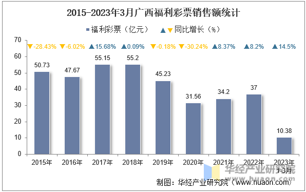 2015-2023年3月广西福利彩票销售额统计