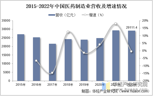 2015-2022年中国医药制造业营收及增速情况