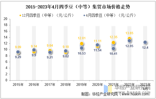 2015-2023年4月四季豆（中等）集贸市场价格走势