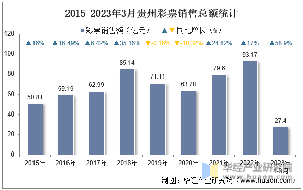 2015-2023年3月贵州彩票销售总额统计