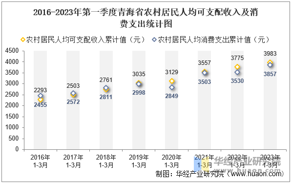 2016-2023年第一季度青海省农村居民人均可支配收入及消费支出统计图