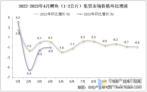 2022-2023年4月鲤鱼（1-2公斤）集贸市场价格环比增速