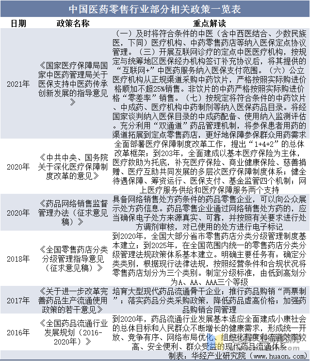 中国医药零售行业部分相关政策一览表