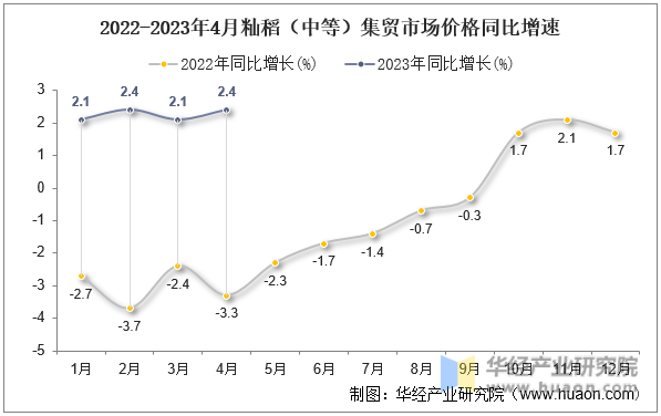 2022-2023年4月籼稻（中等）集贸市场价格同比增速