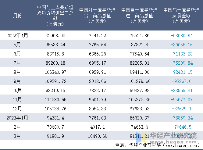 2022-2023年3月中国与土库曼斯坦双边货物进出口额月度统计表