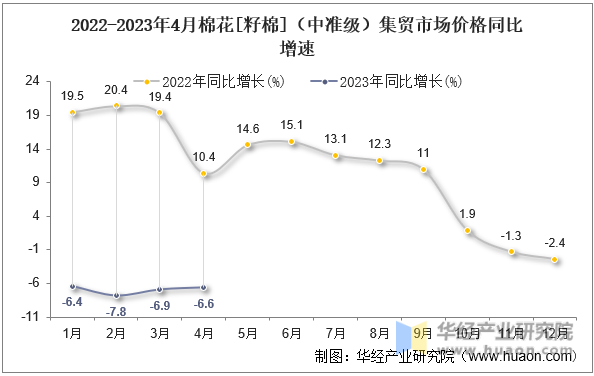2022-2023年4月棉花[籽棉]（中准级）集贸市场价格同比增速