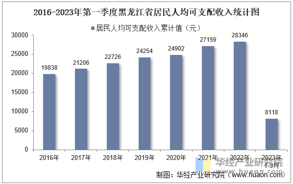 2016-2023年第一季度黑龙江省居民人均可支配收入统计图