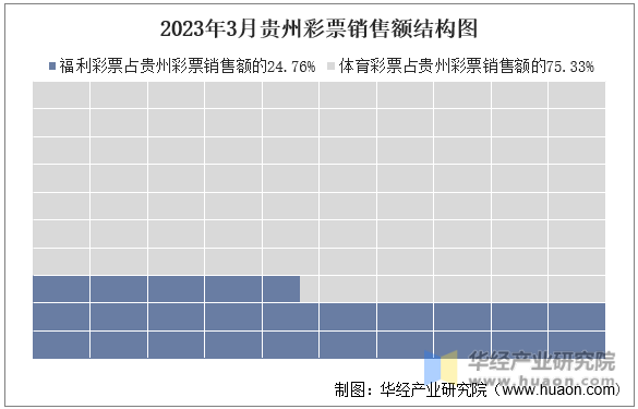 2023年3月贵州彩票销售额结构图