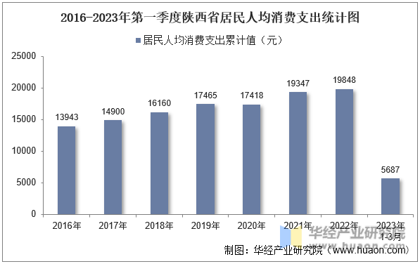 2016-2023年第一季度陕西省居民人均消费支出统计图