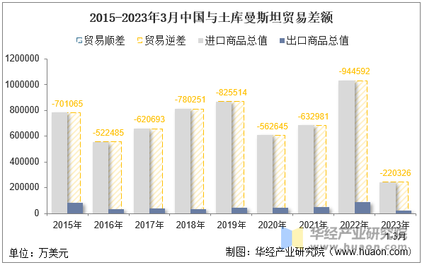 2015-2023年3月中国与土库曼斯坦贸易差额