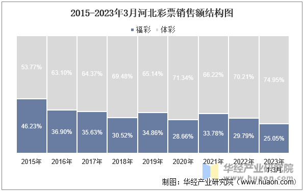 2015-2023年3月河北彩票销售额结构图