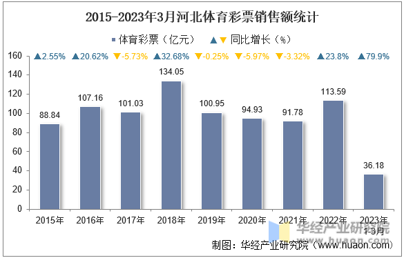 2015-2023年3月河北体育彩票销售额统计