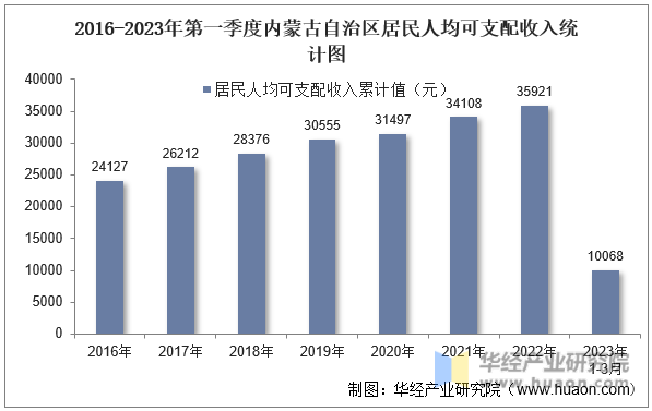 2016-2023年第一季度内蒙古自治区居民人均可支配收入统计图