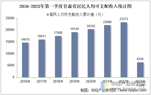 2016-2023年第一季度甘肃省居民人均可支配收入统计图