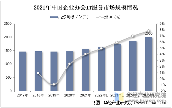 2021年中国企业办公IT服务市场规模情况