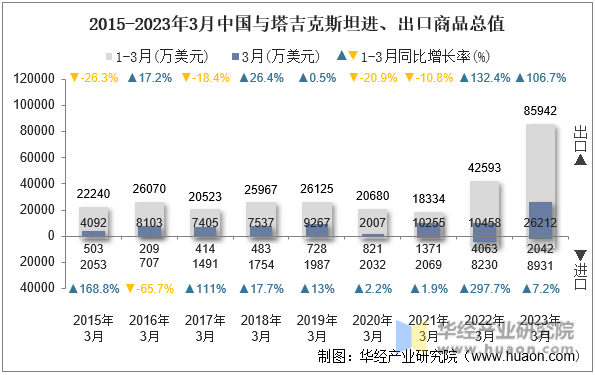 2015-2023年3月中国与塔吉克斯坦进、出口商品总值