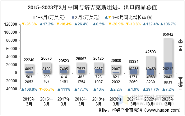 2015-2023年3月中国与塔吉克斯坦进、出口商品总值