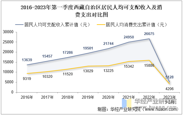 2016-2023年第一季度西藏自治区居民人均可支配收入及消费支出对比图