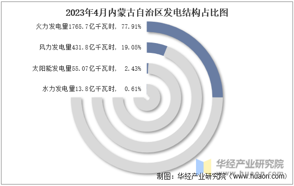 2023年4月内蒙古自治区发电结构占比图