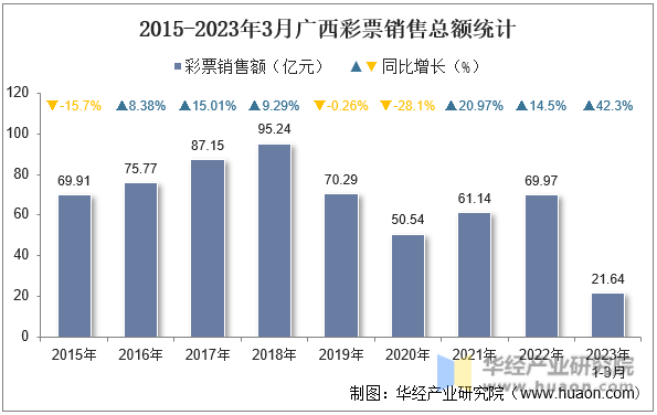 2015-2023年3月广西彩票销售总额统计