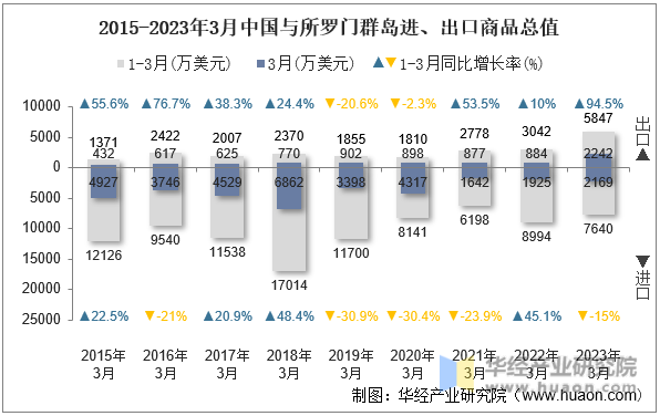 2015-2023年3月中国与所罗门群岛进、出口商品总值