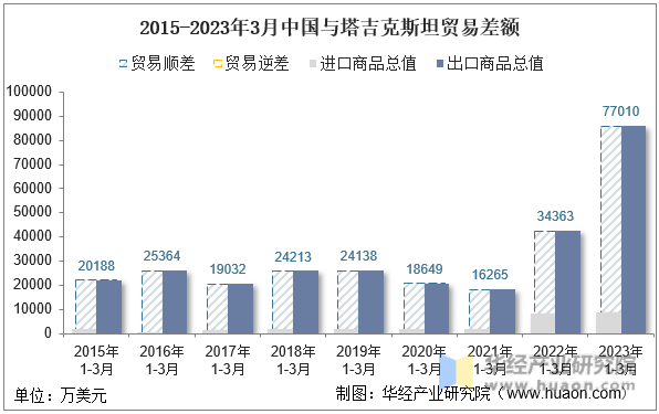 2015-2023年3月中国与塔吉克斯坦贸易差额