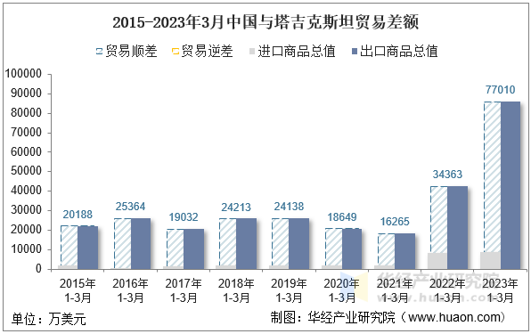 2015-2023年3月中国与塔吉克斯坦贸易差额