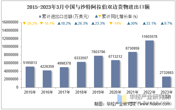 2015-2023年3月中国与沙特阿拉伯双边货物进出口额