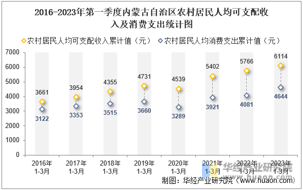 2016-2023年第一季度内蒙古自治区农村居民人均可支配收入及消费支出统计图