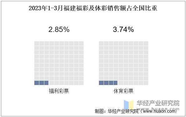 2023年1-3月福建福彩及体彩销售额占全国比重