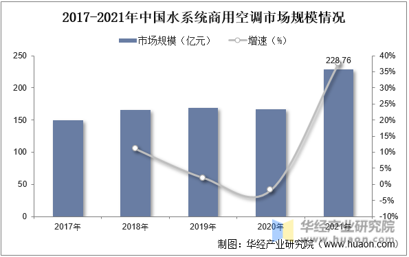 2017-2021年中国水系统商用空调市场规模情况