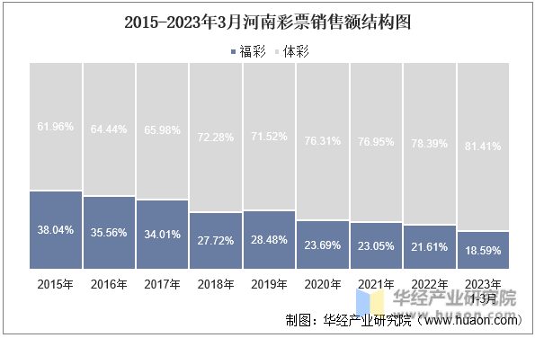 2015-2023年3月河南彩票销售额结构图