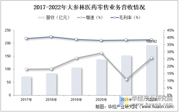 2017-2022年大参林医药零售业务营收情况