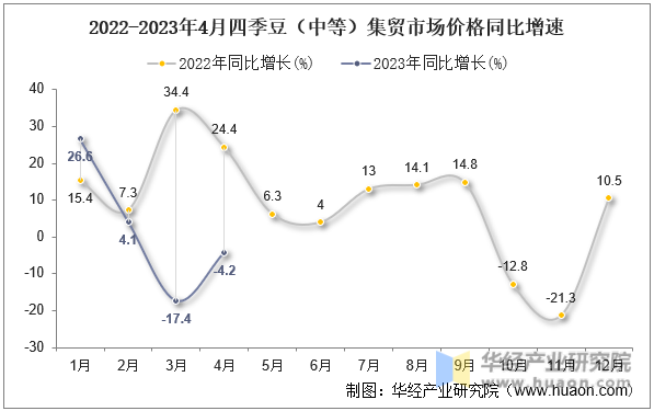 2022-2023年4月四季豆（中等）集贸市场价格同比增速