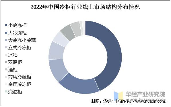 2022年中国冷柜行业线上市场结构分布情况