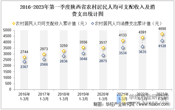 2016-2023年第一季度陕西省农村居民人均可支配收入及消费支出统计图