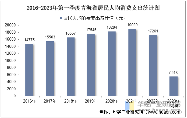 2016-2023年第一季度青海省居民人均消费支出统计图