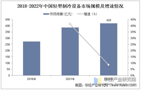 2018-2022年中国轻型制冷设备市场规模及增速情况