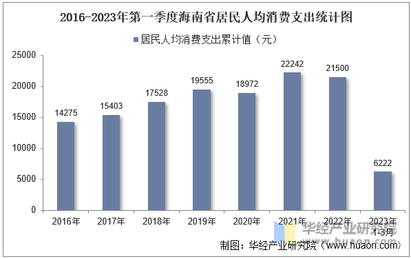 2016-2023年第一季度海南省居民人均消费支出统计图