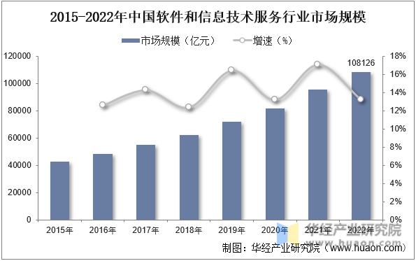 2015-2022年中国软件和信息技术服务行业市场规模情况