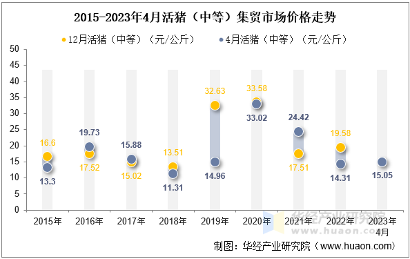 2015-2023年4月活猪（中等）集贸市场价格走势