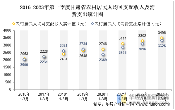 2016-2023年第一季度甘肃省农村居民人均可支配收入及消费支出统计图