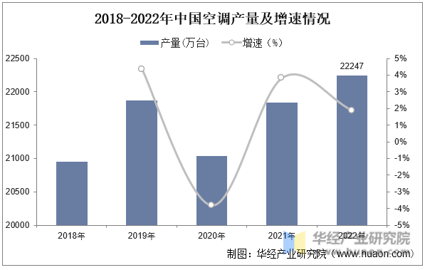 2018-2022年中国空调产量及增速情况