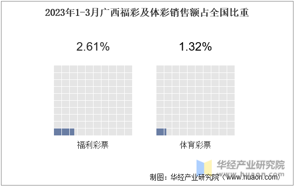 2023年1-3月广西福彩及体彩销售额占全国比重