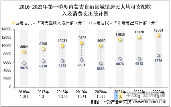 2016-2023年第一季度内蒙古自治区城镇居民人均可支配收入及消费支出统计图