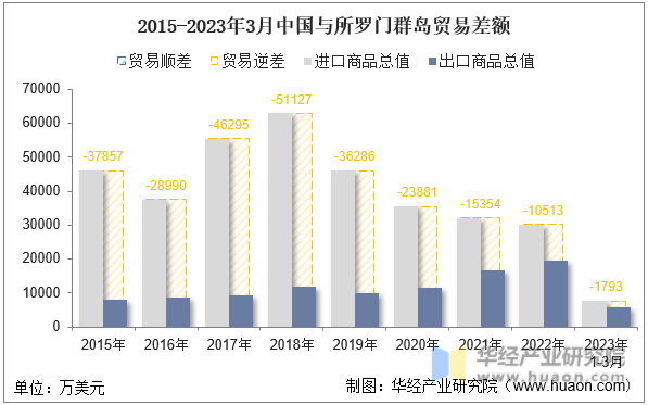 2015-2023年3月中国与所罗门群岛贸易差额