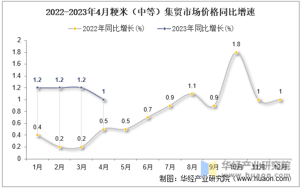 2022-2023年4月粳米（中等）集贸市场价格同比增速