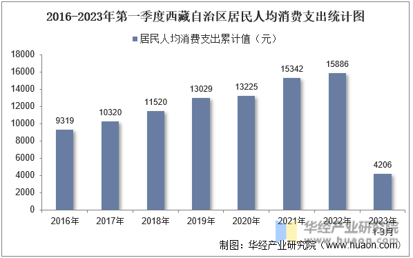 2016-2023年第一季度西藏自治区居民人均消费支出统计图